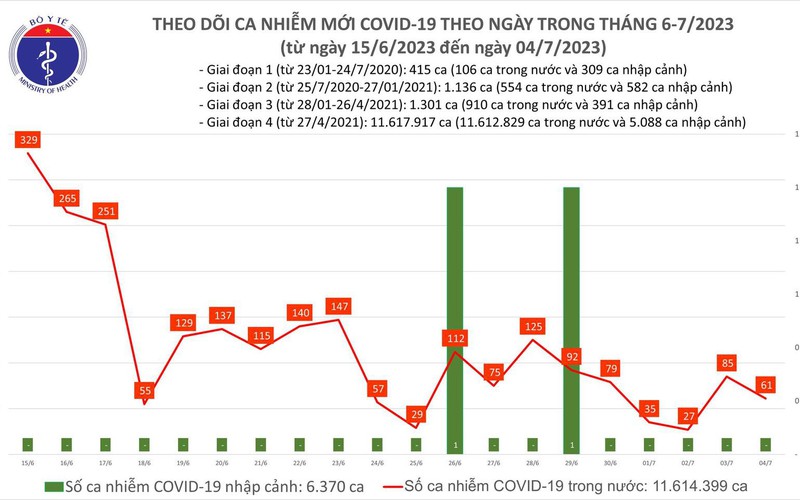 Ngày 4/7, thêm 61 ca mắc COVID-19 mới - Ảnh 1.