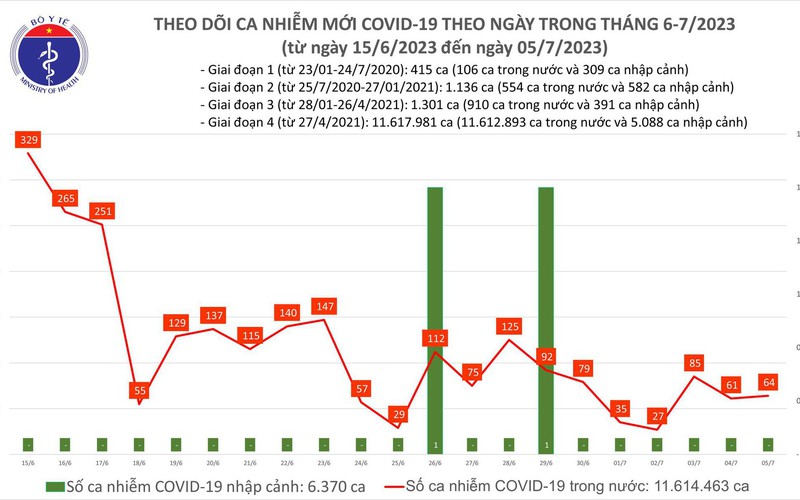Ngày 5/7, thêm 64 ca mắc COVID-19 mới - Ảnh 1.