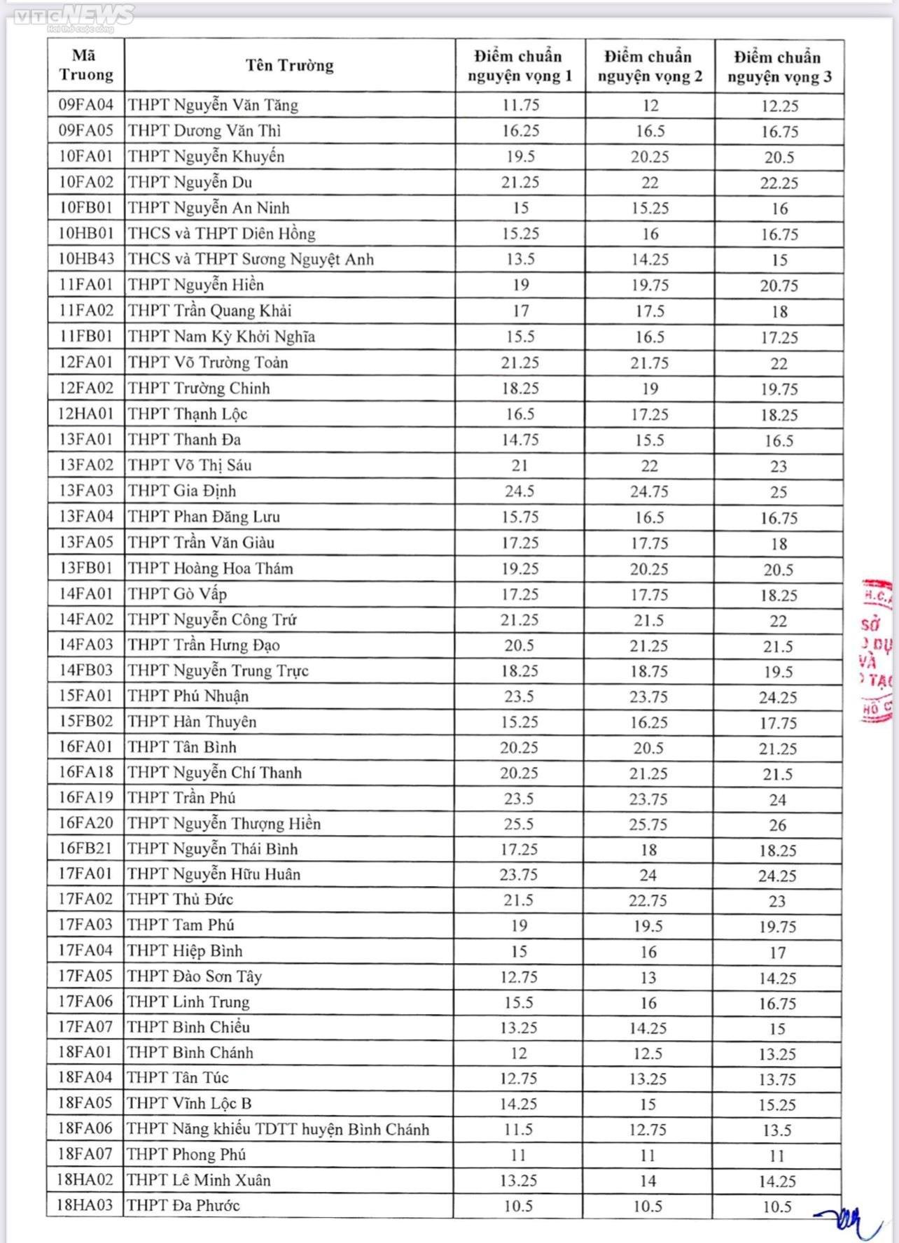 TP.HCM công bố điểm chuẩn lớp 10 năm 2023 - Ảnh 2.
