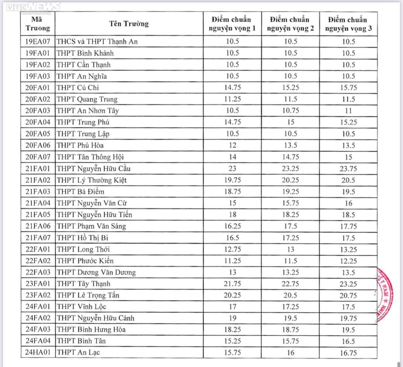 TP.HCM công bố điểm chuẩn lớp 10 năm 2023 - Ảnh 3.