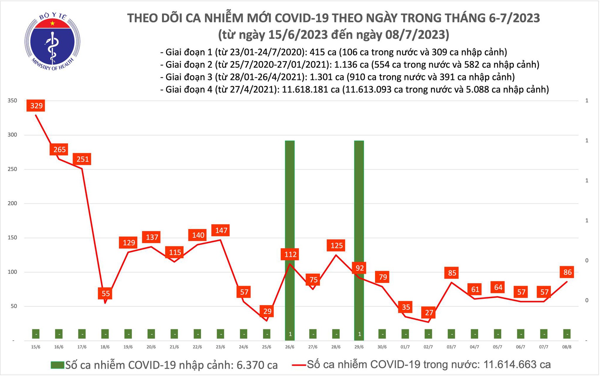 Dịch COVID-19 hôm nay: Ca nhiễm tăng ngày cuối tuần - Ảnh 1.
