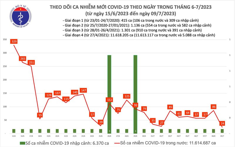 Ngày 9/7: Số mắc COVID-19 mới giảm còn 24 ca - Ảnh 1.