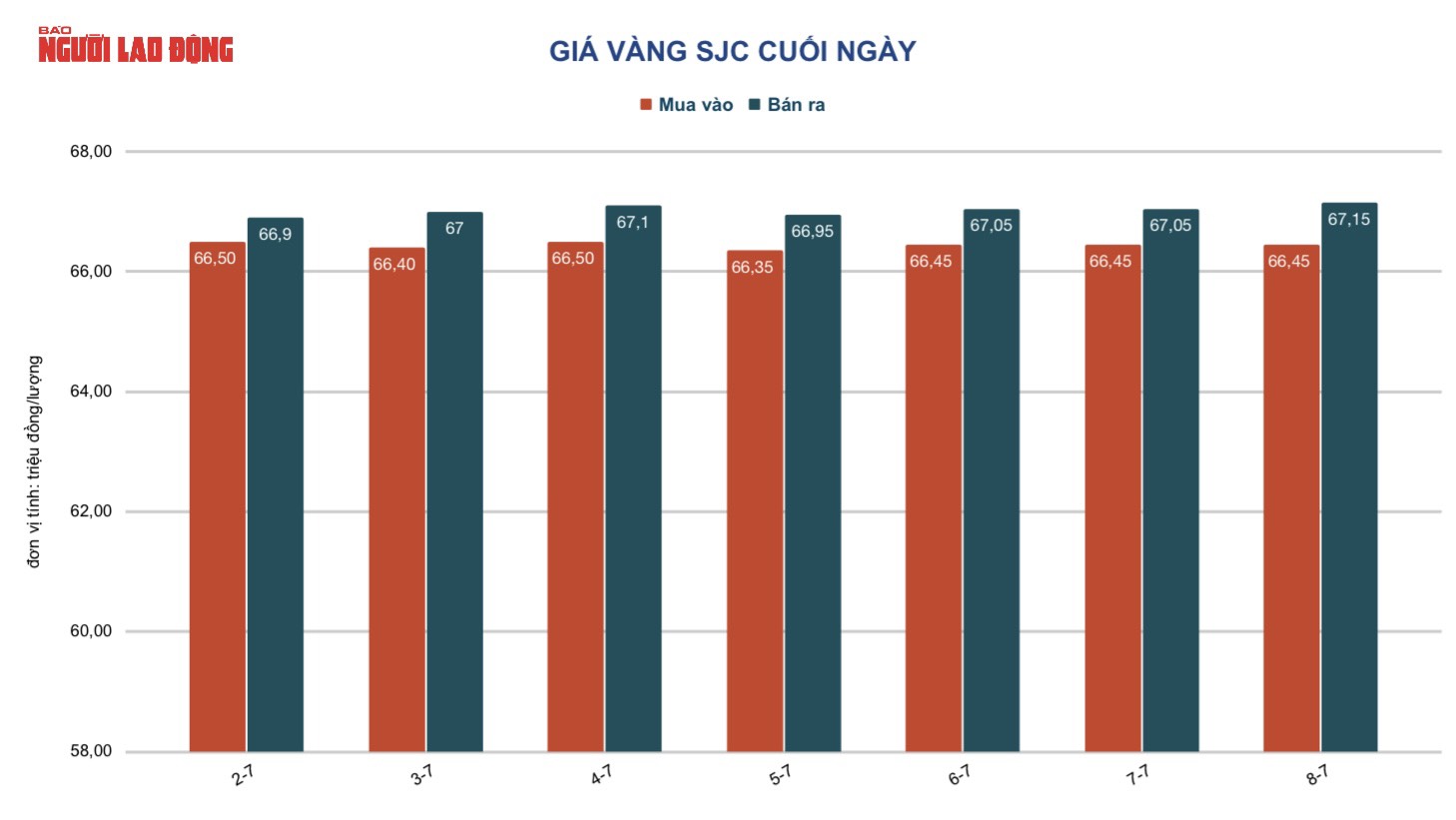 Giá vàng hôm nay 9-7: Ế ẩm, vàng SJC vẫn cao hơn vàng nhẫn trên 10 triệu đồng/lượng - Ảnh 3.