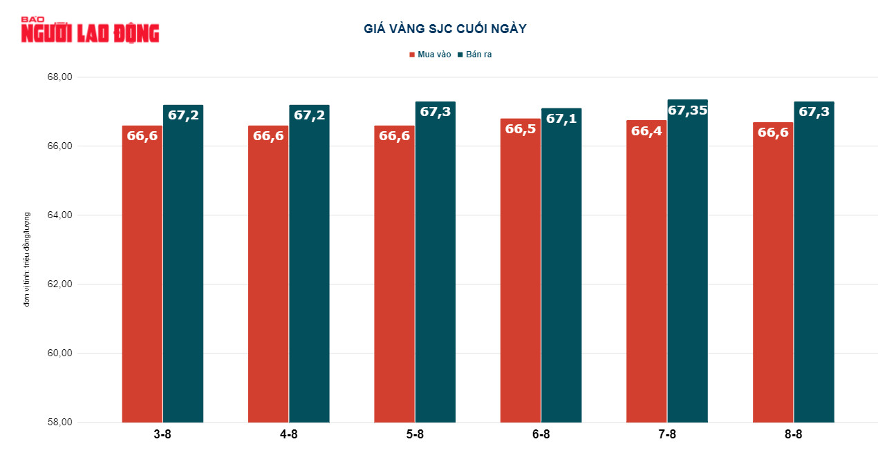 Giá vàng hôm nay 10-8: Giảm đến mức thấp nhất trong 1 tháng qua - Ảnh 3.