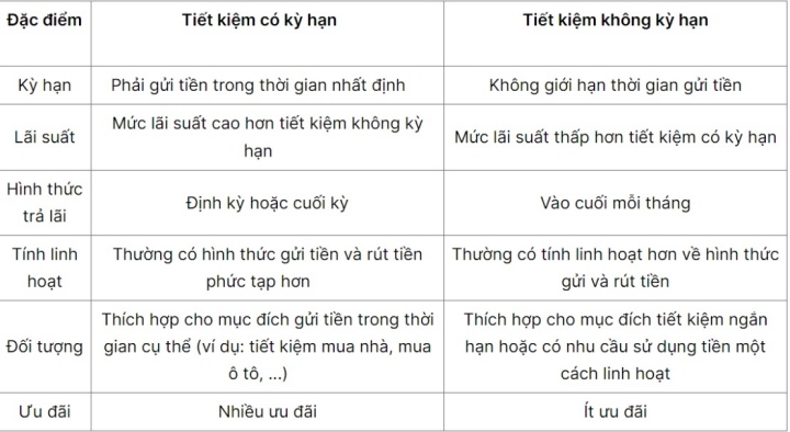 Có nên gửi tiết kiệm không kỳ hạn? - Ảnh 3.