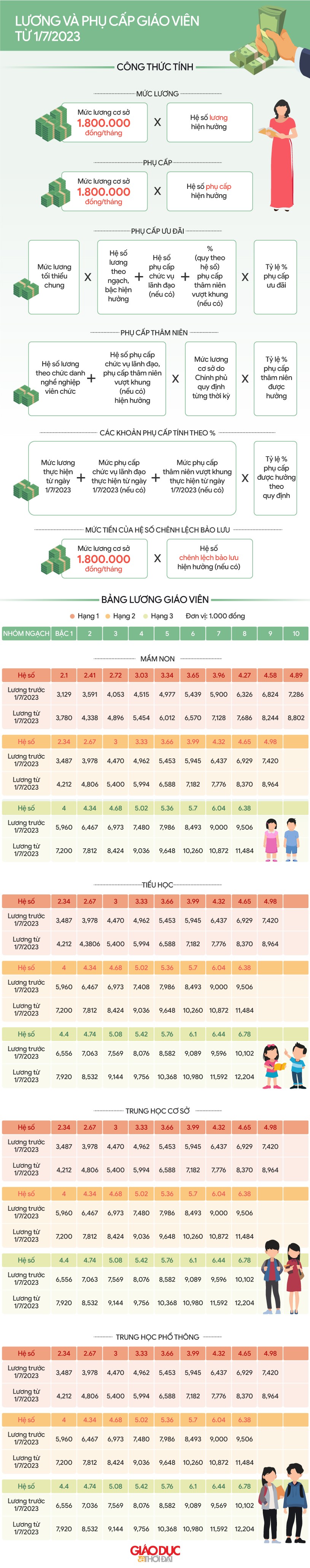 Infographic toàn cảnh về lương và phụ cấp của giáo viên - Ảnh 1.