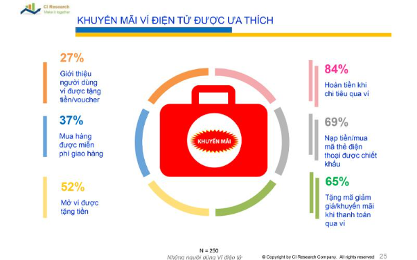 CI Research - Người tiêu dùng ngày càng quen dần với cuộc sống không tiền mặt - Ảnh 2.