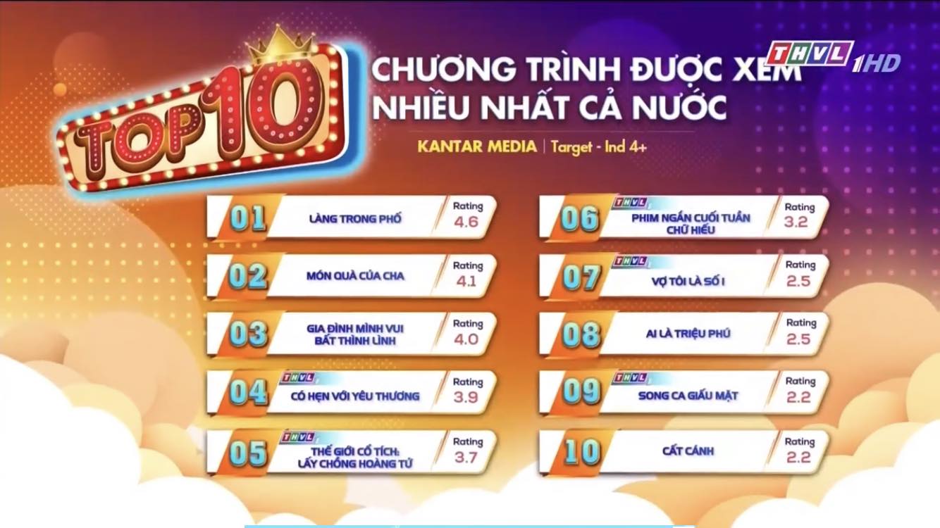 Bị chê tơi tả, bộ phim Việt này vẫn được xem nhiều nhất, vượt mặt &quot;Gia đình mình vui bất thình lình&quot; - Ảnh 1.