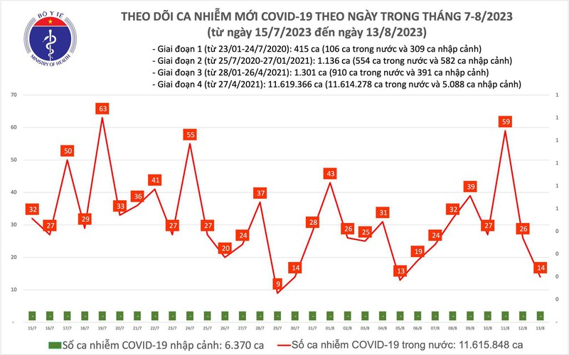 Số mắc COVID-19 mới giảm còn 14 ca trong ngày 13/8 - Ảnh 1.