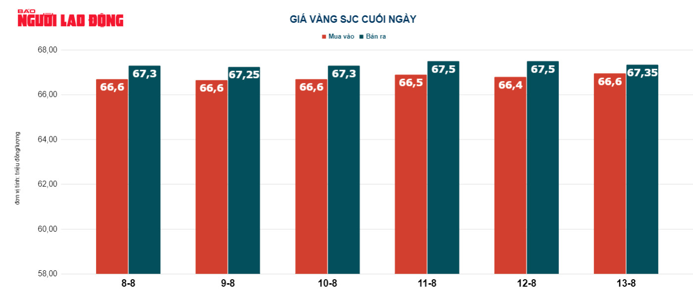 Giá vàng hôm nay 15-8: Bị bán tiếp - Ảnh 3.