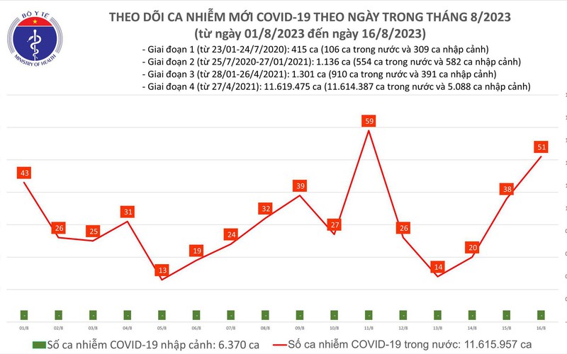 Số mắc COVID-19 mới tăng l&ecirc;n 51 ca trong ng&agrave;y 16/8 - Ảnh 1.