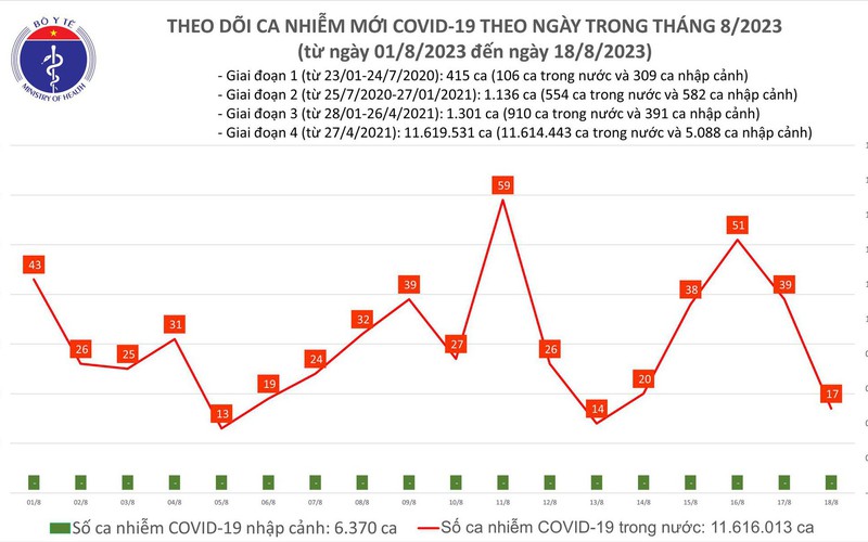 Ngày 18/8, thêm 17 ca mắc COVID-19 mới - Ảnh 1.