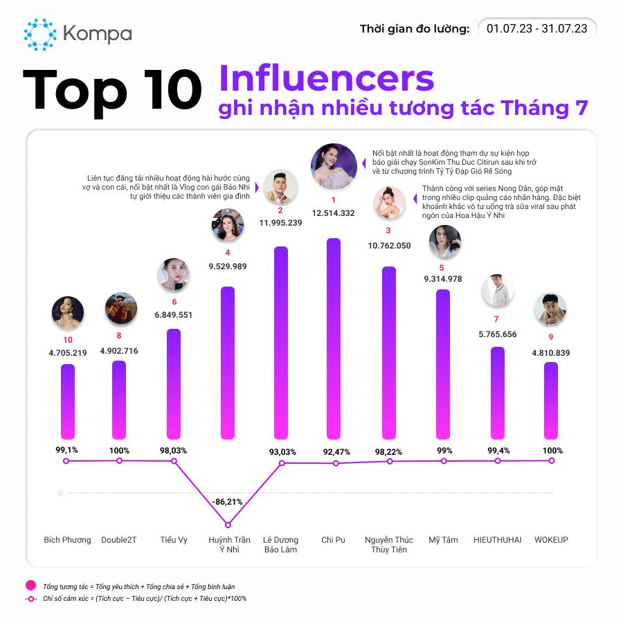 Sau khi vướng loạt ồn ào, Hoa hậu Ý Nhi lọt top 10 người có lượng tương tác nhiều nhất trên MXH  - Ảnh 1.