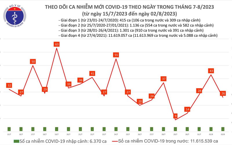 Ngày 2/8, thêm 26 ca mắc COVID-19 mới - Ảnh 1.