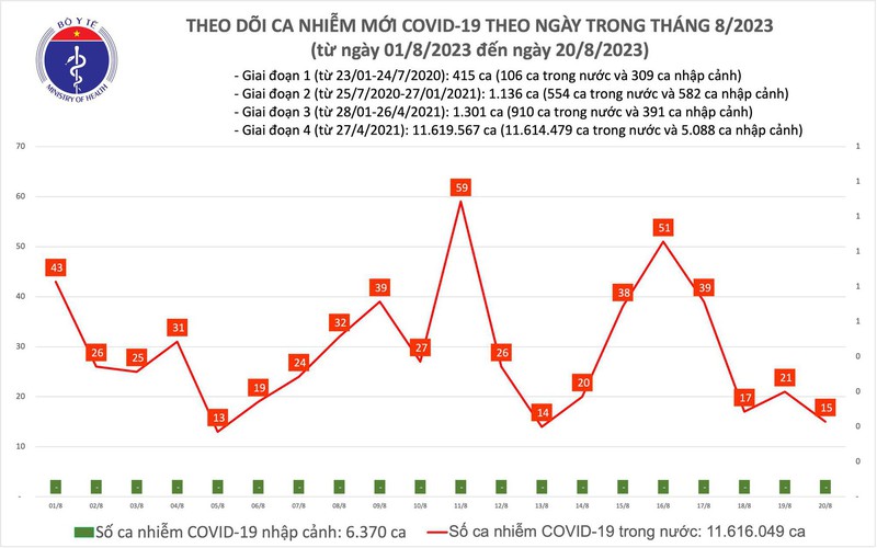 Ngày 20/8, thêm 15 ca mắc COVID-19 mới - Ảnh 1.