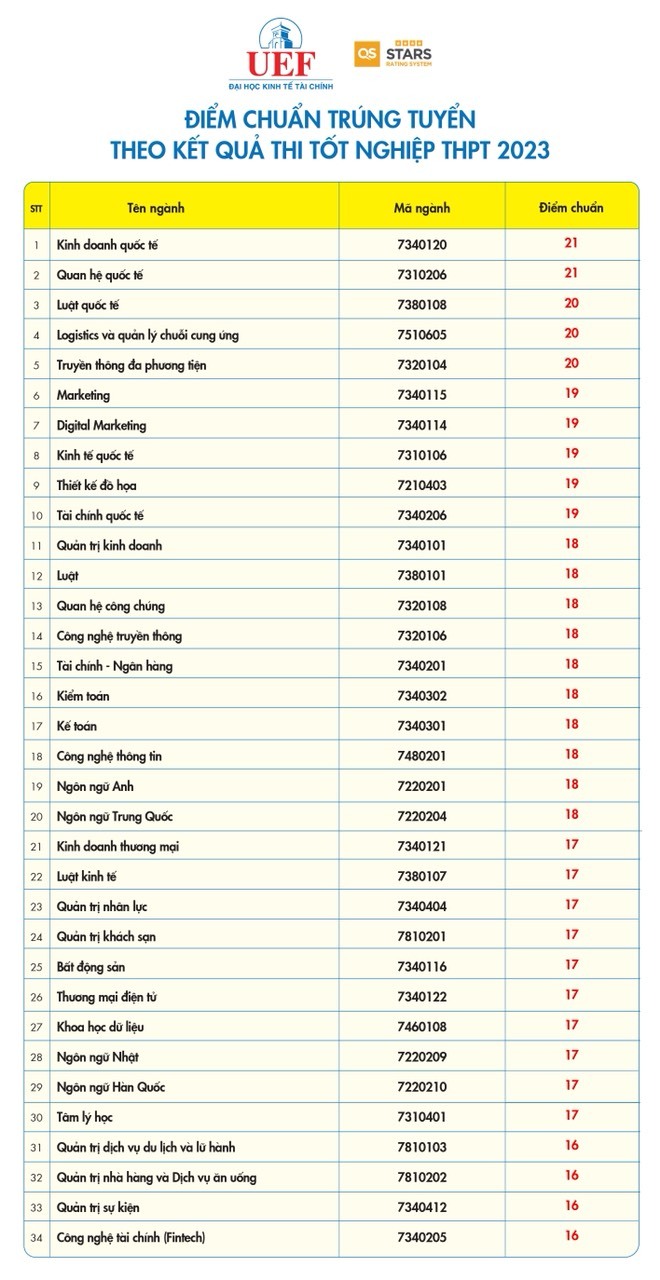 Trường đại học đầu tiên công bố điểm chuẩn 2023 - Ảnh 1.