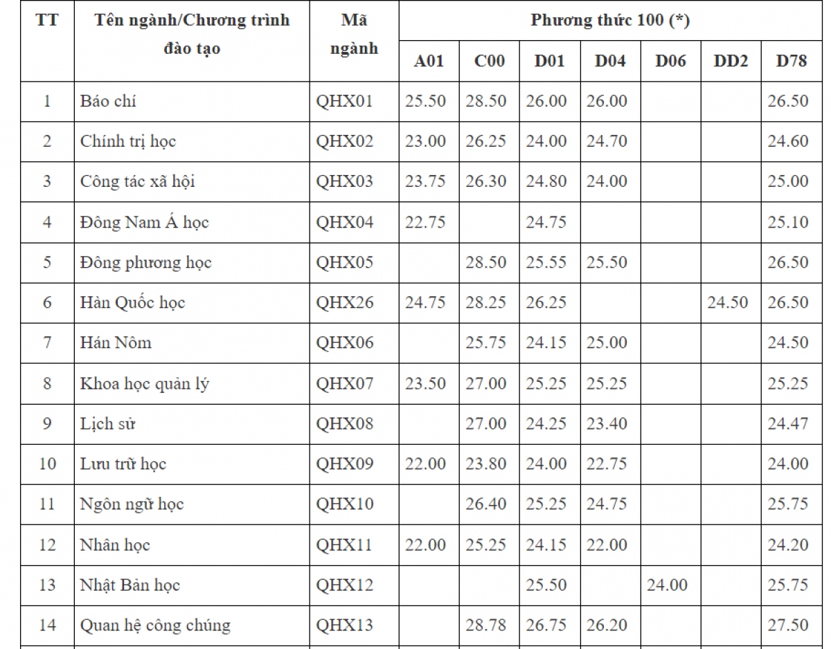 Điểm chuẩn ĐH Khoa học xã hội và Nhân văn (ĐHQGHN) năm 2023, cao nhất 28,75 điểm - Ảnh 1.