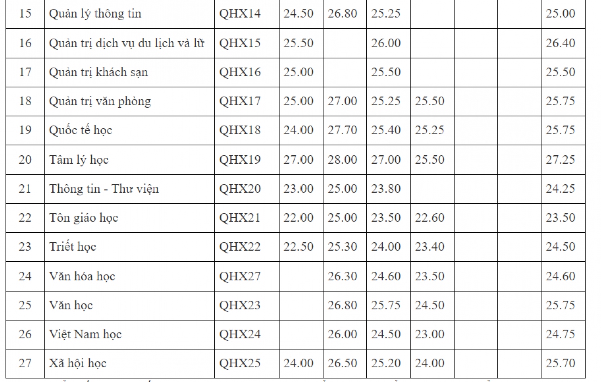 Điểm chuẩn ĐH Khoa học xã hội và Nhân văn (ĐHQGHN) năm 2023, cao nhất 28,75 điểm - Ảnh 2.