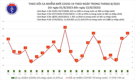 Dịch COVID-19 hôm nay: Ca mắc tăng cao - Ảnh 1.