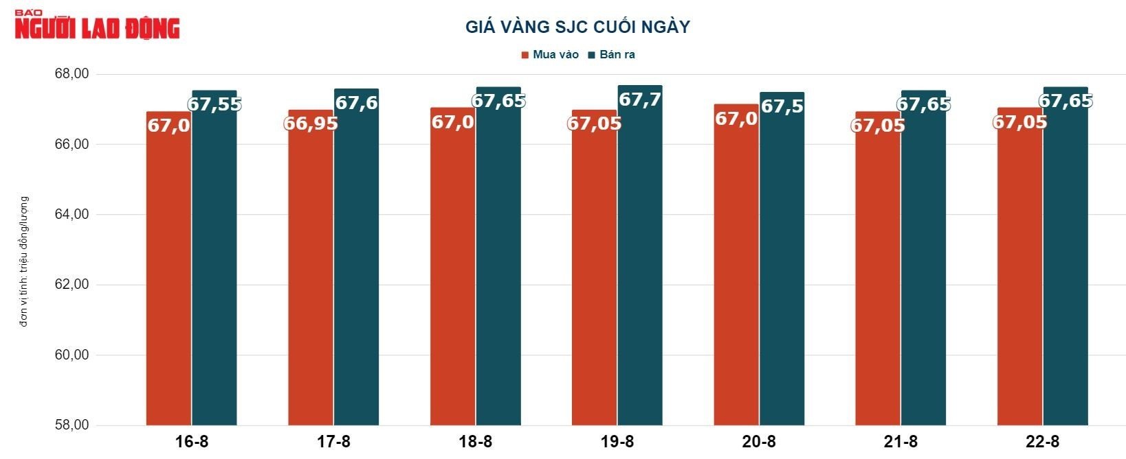 Giá vàng hôm nay 23-8: Vàng tiếp tục tăng, USD trở lại mốc 24.000 đồng - Ảnh 3.