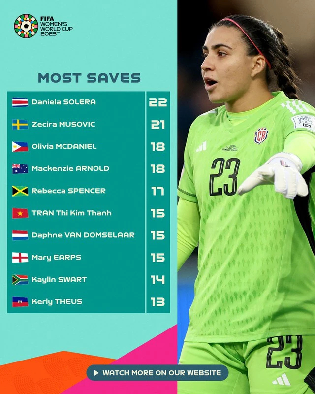 Thủ môn Kim Thanh tiếp tục được FIFA vinh danh nhờ thành tích đáng nể tại World Cup 2023 - Ảnh 1. Thủ môn Kim Thanh tiếp tục được FIFA vinh danh nhờ thành tích đáng nể tại World Cup 2023 - Ảnh 1.