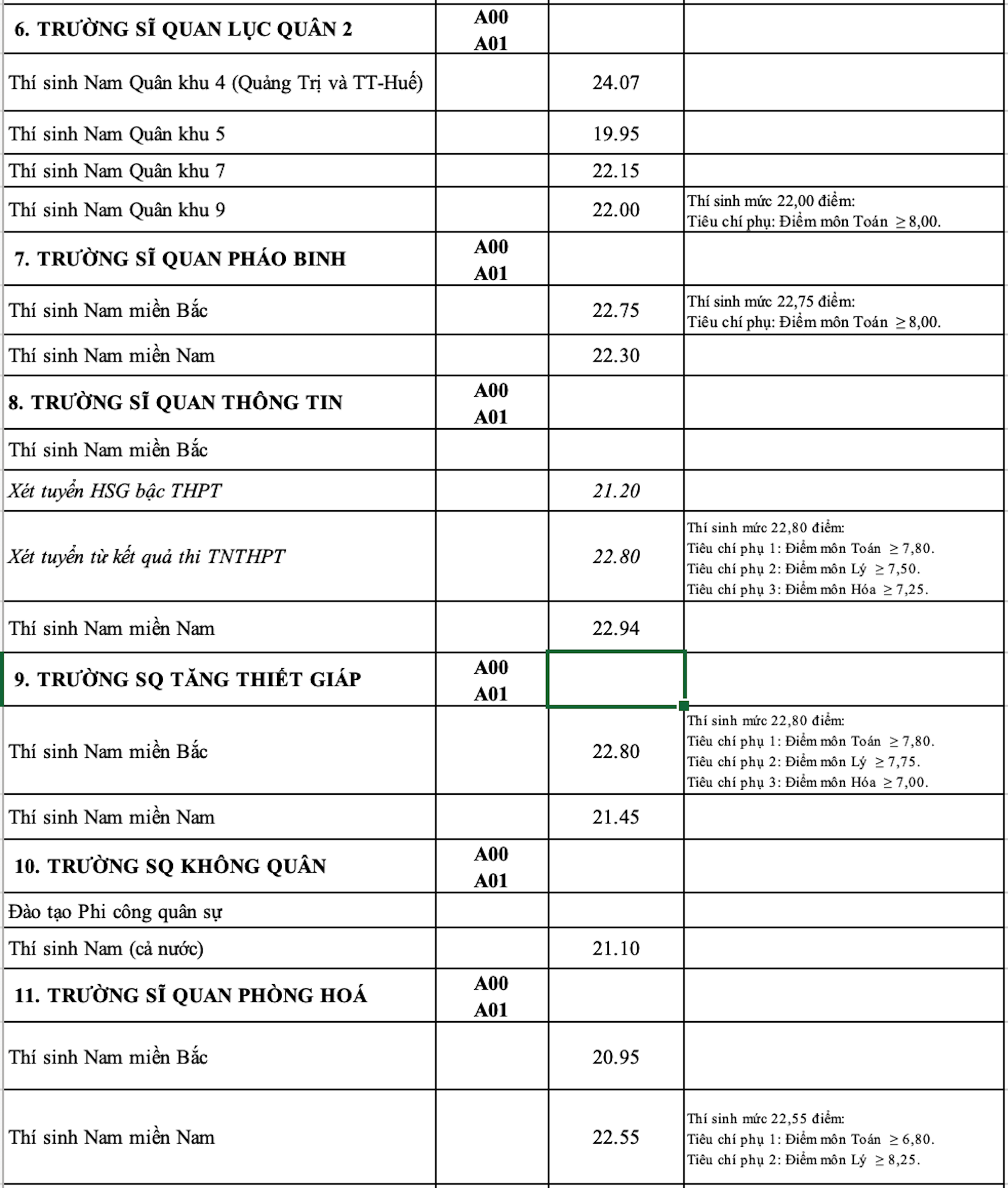 Điểm chuẩn 17 trường quân đội 2023 - Ảnh 4.