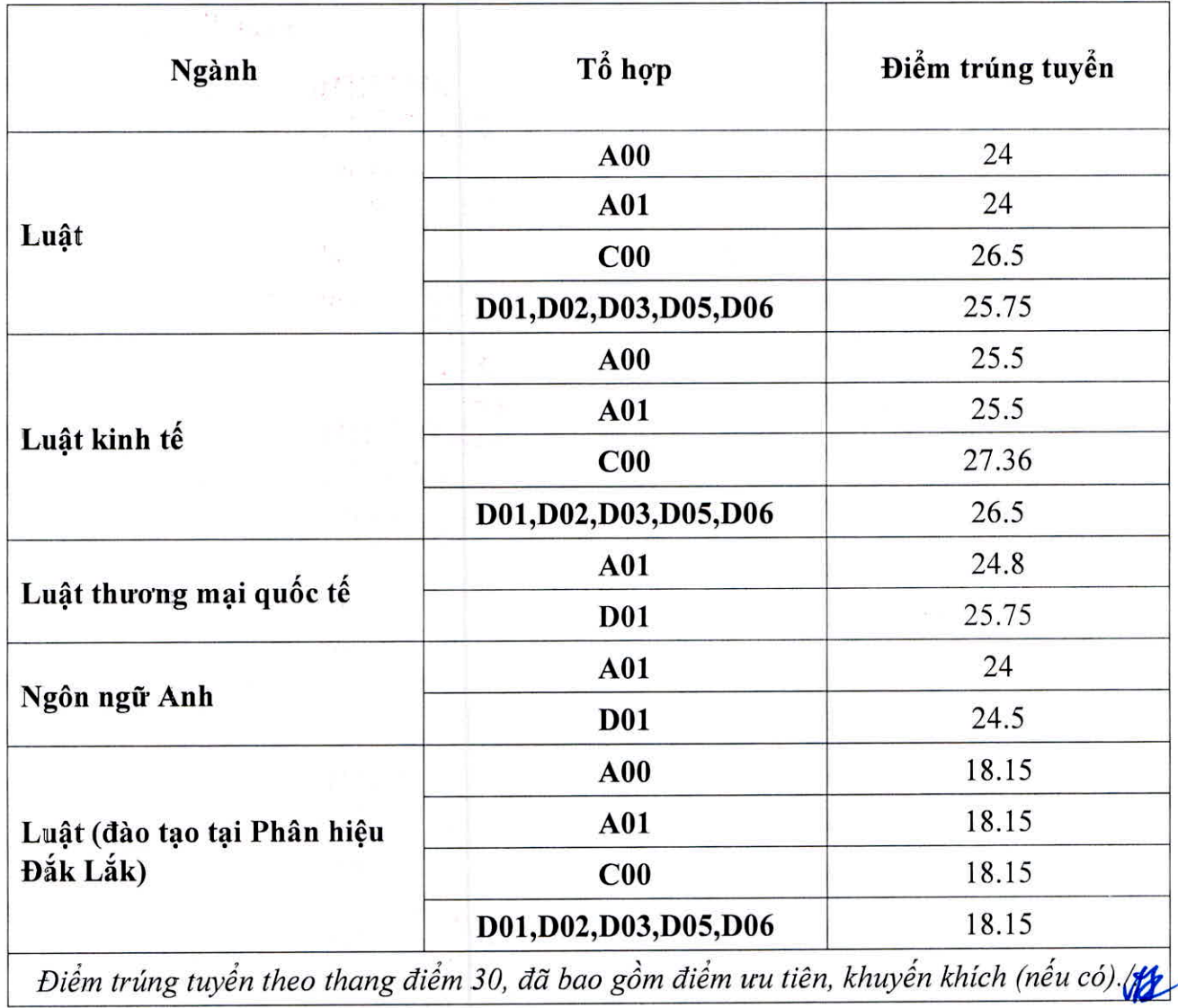 Điểm chuẩn Đại học Luật Hà Nội 2023 vượt ngưỡng 27 điểm - Ảnh 1.