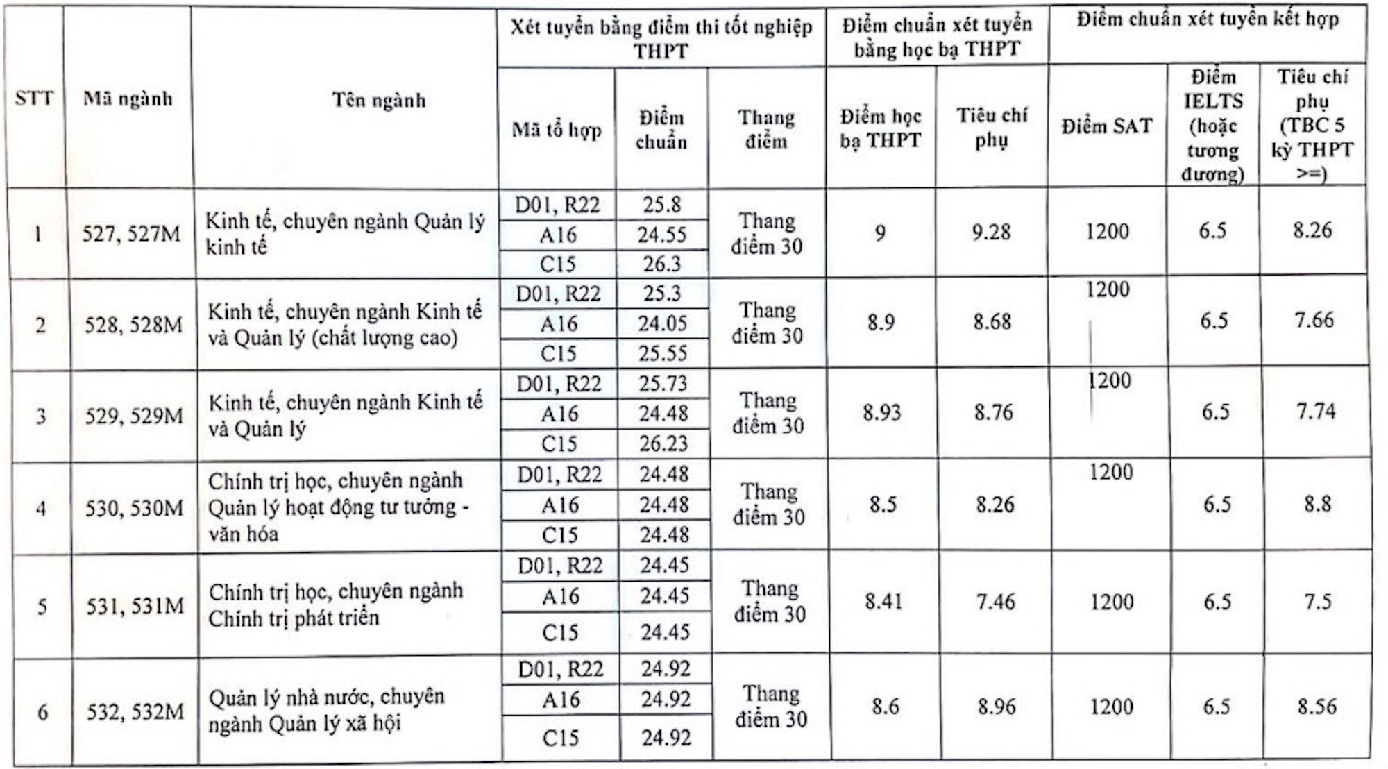 Điểm chuẩn Học viện Báo chí và Tuyên truyền 2023: 9,5 điểm/môn vẫn trượt - Ảnh 1.