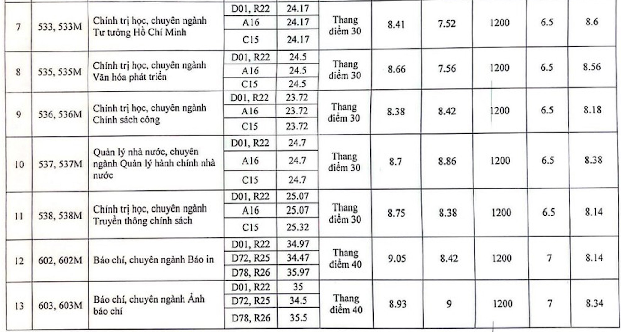 Điểm chuẩn Học viện Báo chí và Tuyên truyền 2023: 9,5 điểm/môn vẫn trượt - Ảnh 6.