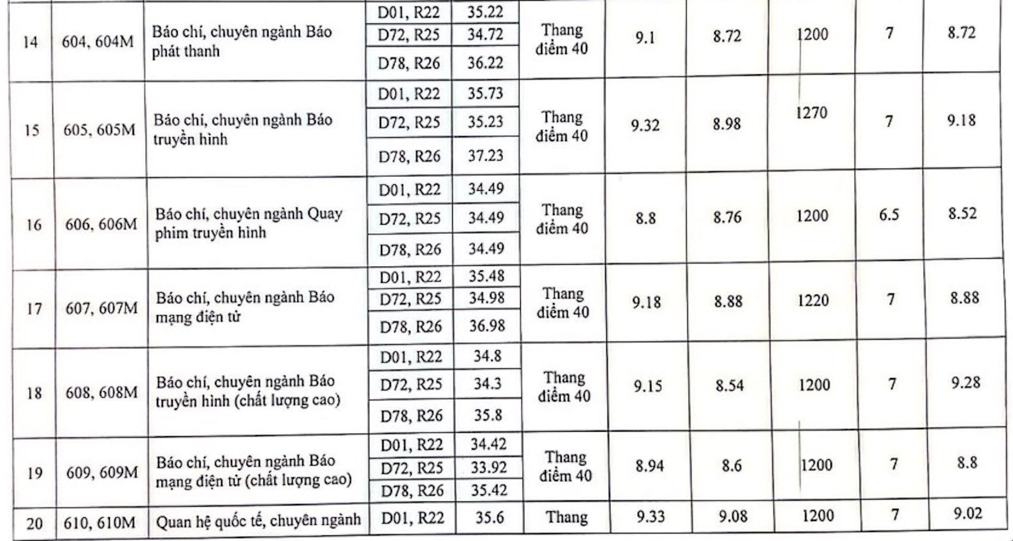 Điểm chuẩn Học viện Báo chí và Tuyên truyền 2023: 9,5 điểm/môn vẫn trượt - Ảnh 5.