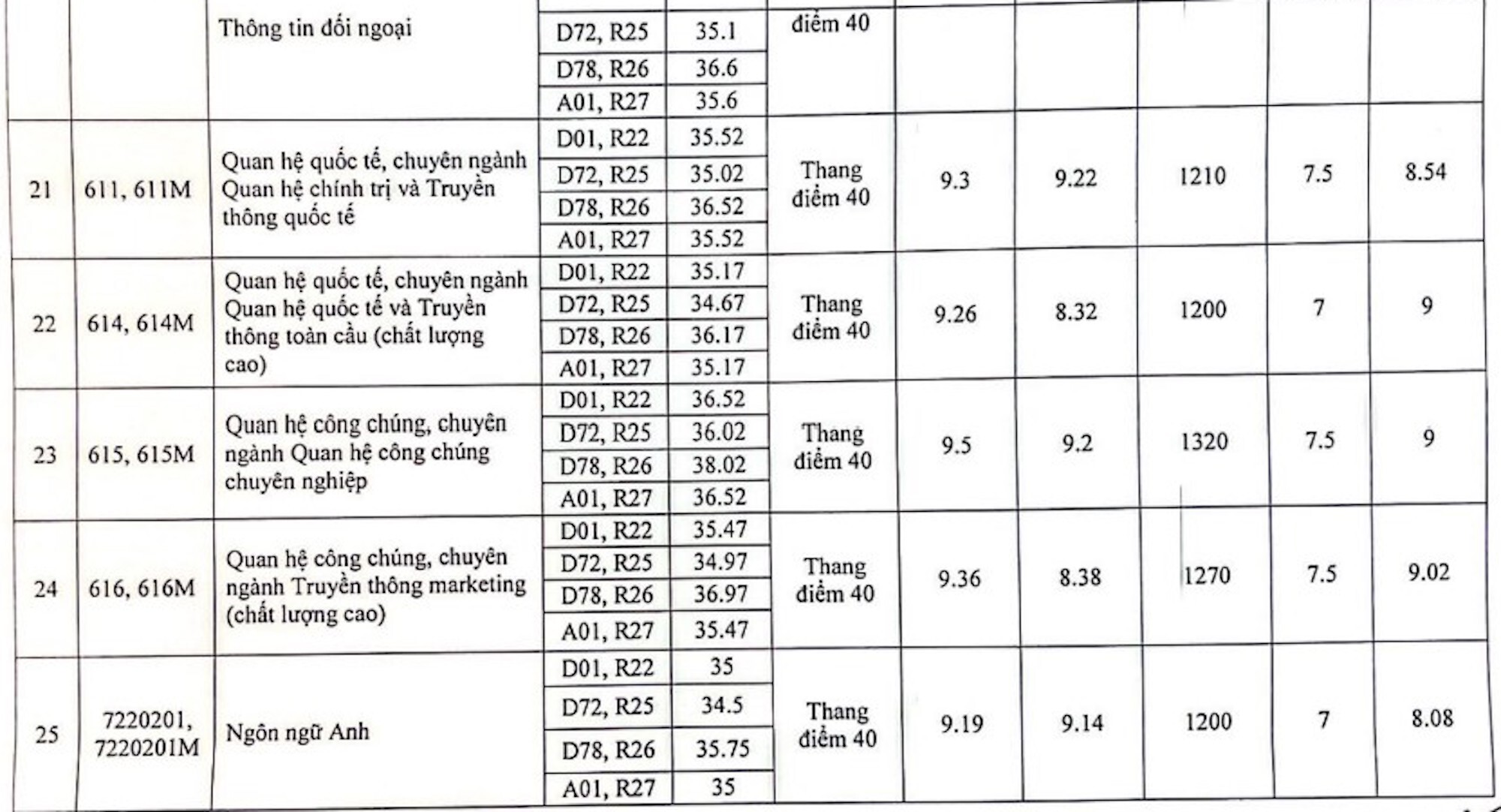 Điểm chuẩn Học viện Báo chí và Tuyên truyền 2023: 9,5 điểm/môn vẫn trượt - Ảnh 4.