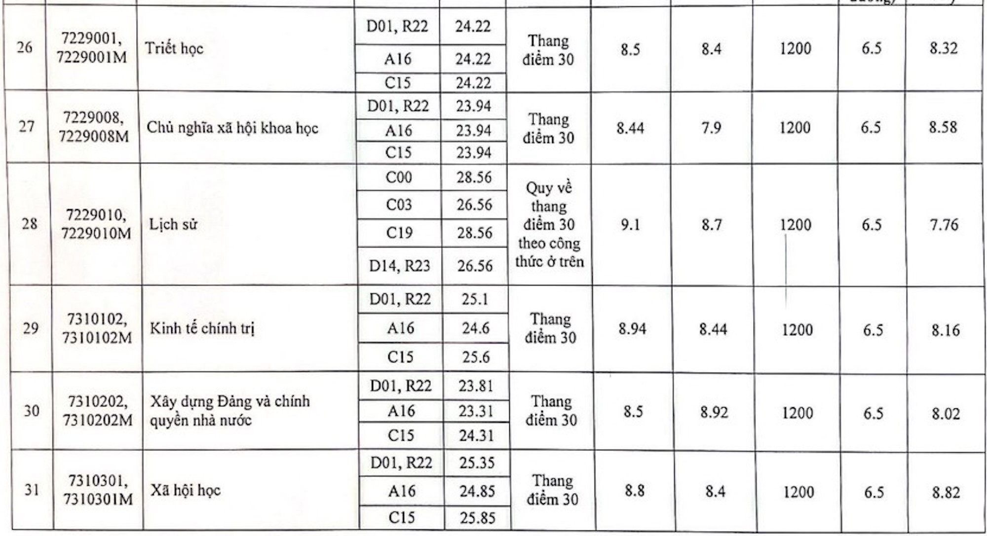 Điểm chuẩn Học viện Báo chí và Tuyên truyền 2023: 9,5 điểm/môn vẫn trượt - Ảnh 3.