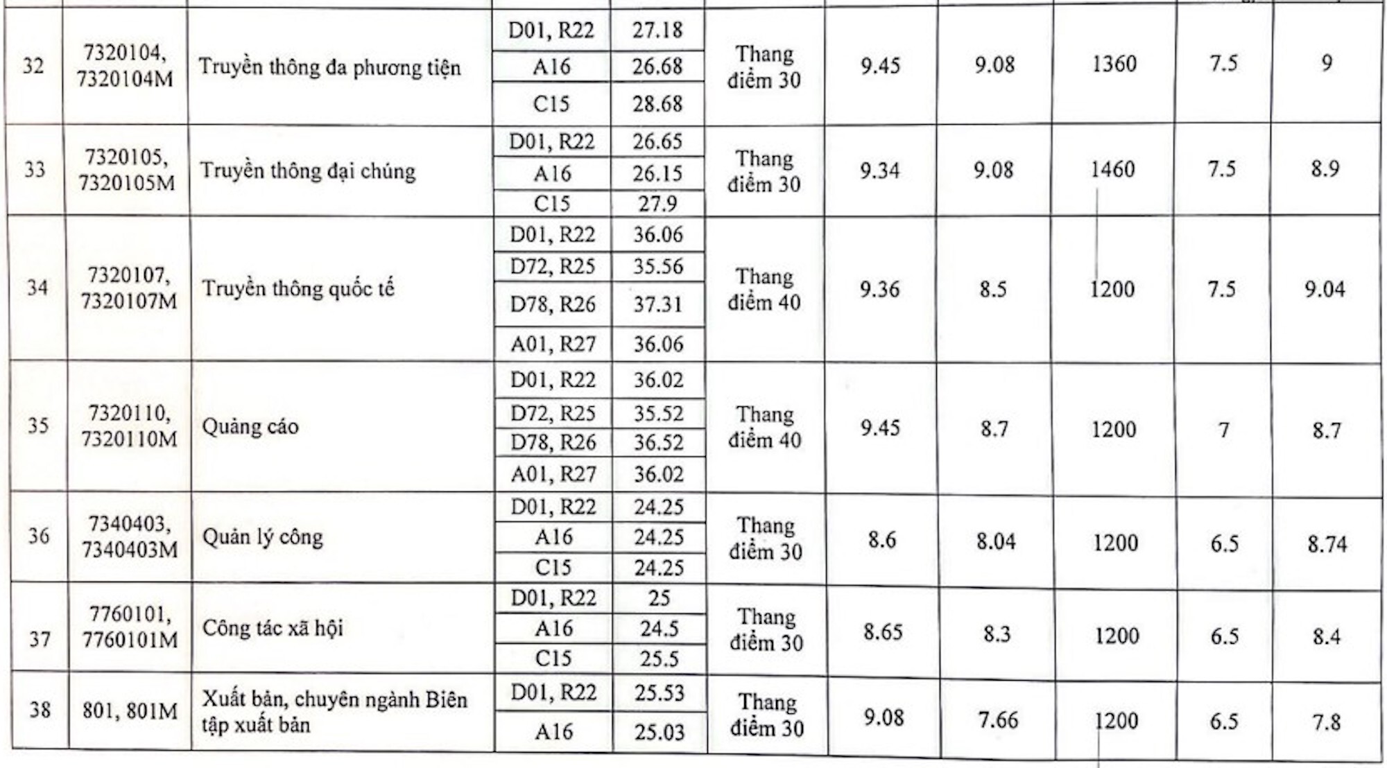 Điểm chuẩn Học viện Báo chí và Tuyên truyền 2023: 9,5 điểm/môn vẫn trượt - Ảnh 2.