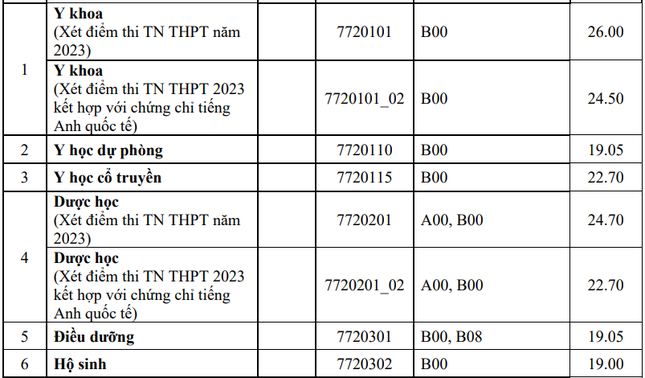 Toàn cảnh điểm chuẩn các trường khối Y Dược năm nay: Ngành nào dẫn đầu? - Ảnh 6. Toàn cảnh điểm chuẩn các trường khối Y Dược năm nay: Ngành nào dẫn đầu? - Ảnh 6.