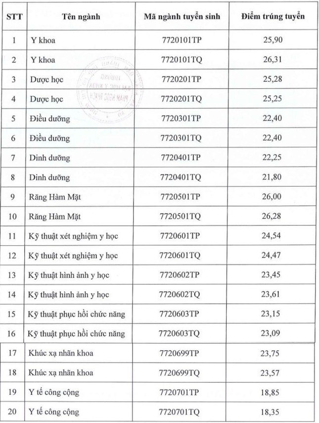 Toàn cảnh điểm chuẩn các trường khối Y Dược năm nay: Ngành nào dẫn đầu? - Ảnh 7. Toàn cảnh điểm chuẩn các trường khối Y Dược năm nay: Ngành nào dẫn đầu? - Ảnh 7.