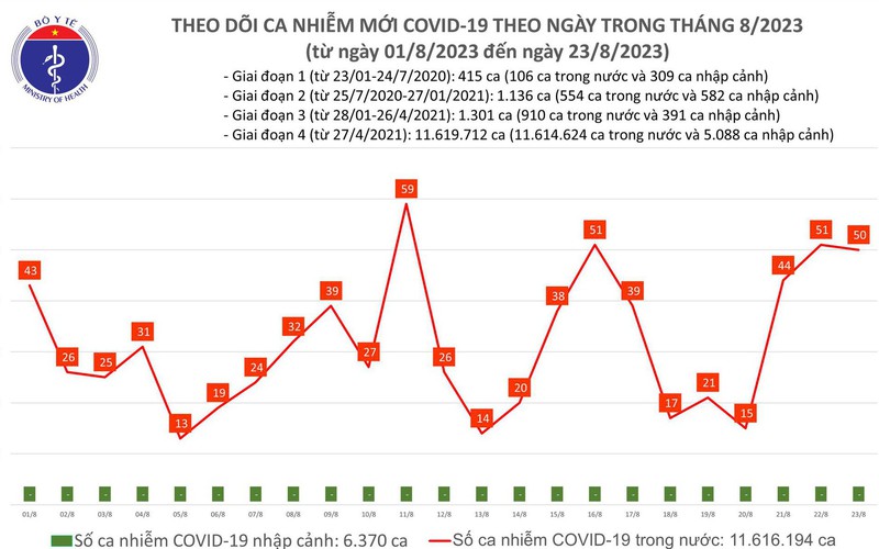 Ngày 23/8, thêm 50 ca mắc COVID-19 mới - Ảnh 1.