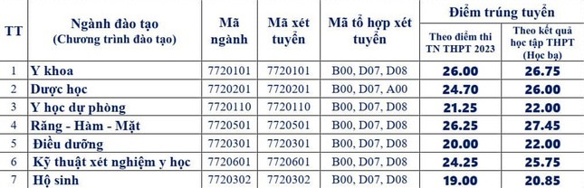 Toàn cảnh điểm chuẩn các trường khối Y Dược năm nay: Ngành nào dẫn đầu? - Ảnh 2. Toàn cảnh điểm chuẩn các trường khối Y Dược năm nay: Ngành nào dẫn đầu? - Ảnh 2.