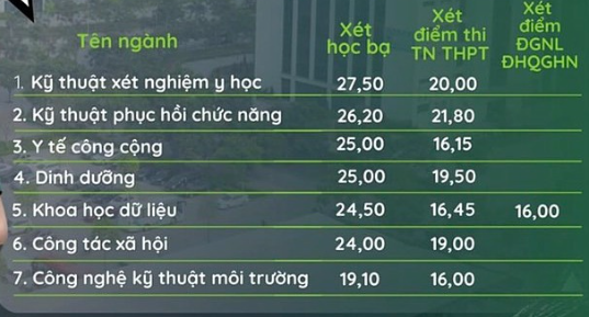 Toàn cảnh điểm chuẩn các trường khối Y Dược năm nay: Ngành nào dẫn đầu? - Ảnh 1. Toàn cảnh điểm chuẩn các trường khối Y Dược năm nay: Ngành nào dẫn đầu? - Ảnh 1.