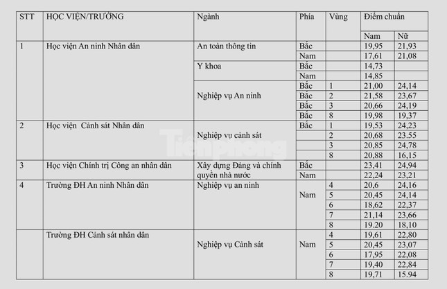 NÓNG: Toàn cảnh điểm chuẩn các trường Công an năm 2023 - Ảnh 2. NÓNG: Toàn cảnh điểm chuẩn các trường Công an năm 2023 - Ảnh 2.