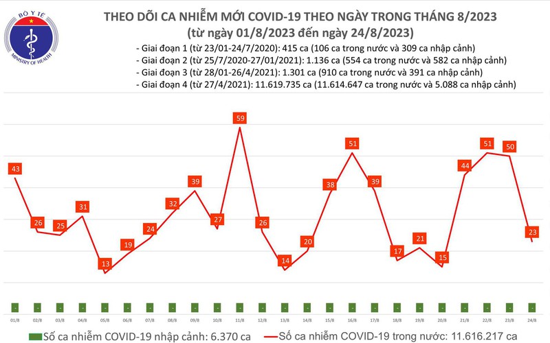 Ngày 24/8, số người mắc COVID-19 mới giảm còn 23 ca - Ảnh 1.