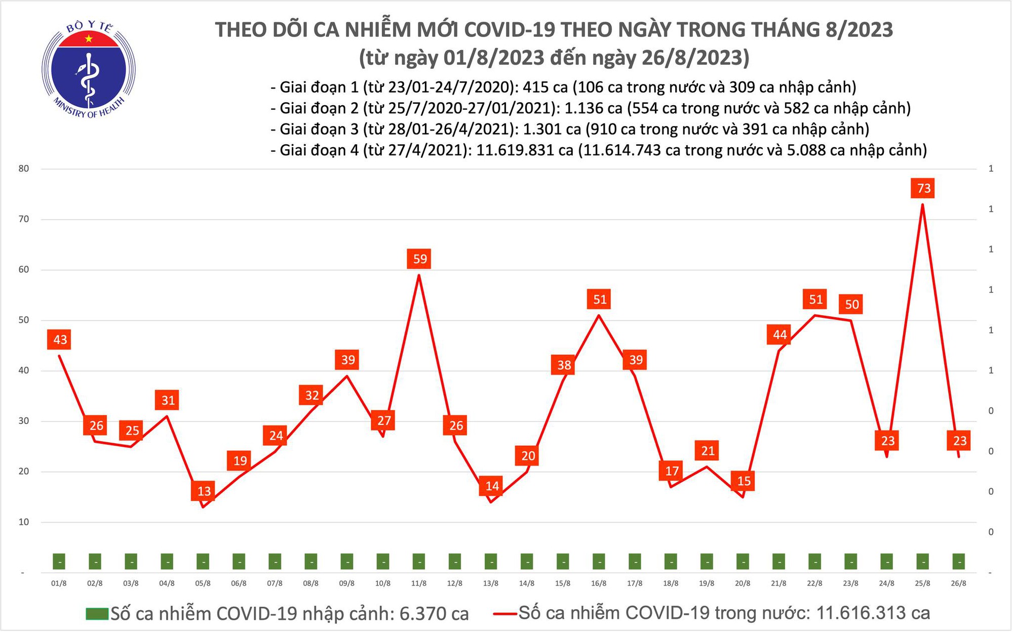 Dịch COVID-19 hôm nay: Ca nhiễm mới giảm hơn 3 lần - Ảnh 1.