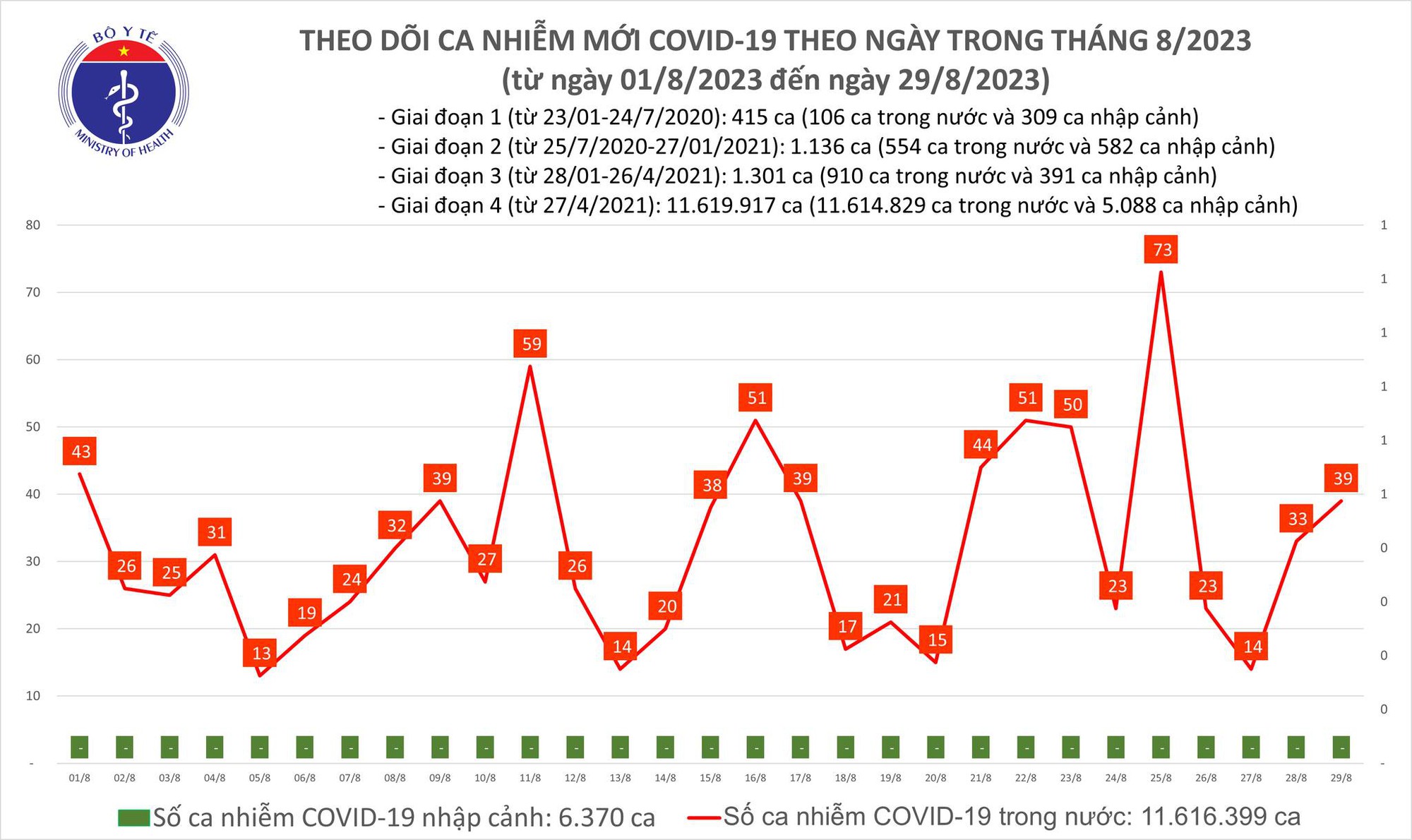 Dịch COVID-19 hôm nay: Ca nhiễm tăng - Ảnh 1.