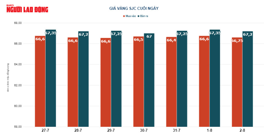 Giá vàng hôm nay 3-8: Vàng 24K rớt giá, USD ngân hàng tiến sát 24.000 đồng - Ảnh 3.