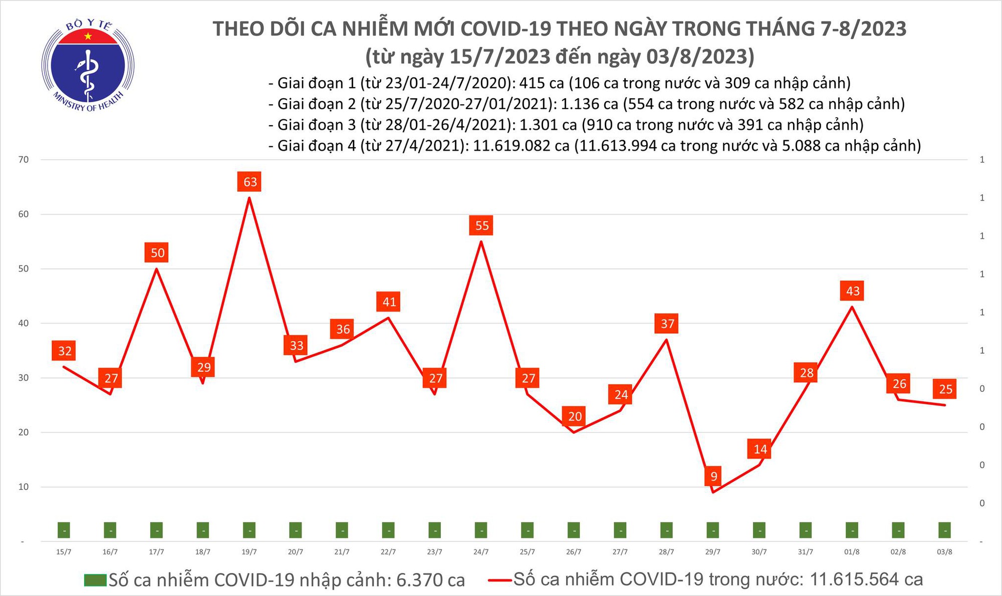 Dịch COVID-19 hôm nay: Bệnh nhân nặng tăng, ca nhiễm giảm - Ảnh 1.