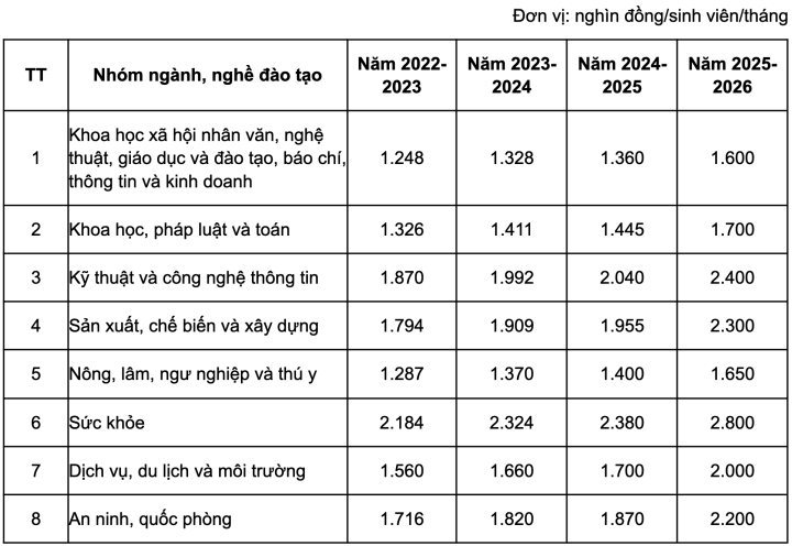 Ba năm liền không tăng học phí, nhiều đại học giảm thưởng, hạn chế nghiên cứu - Ảnh 4.