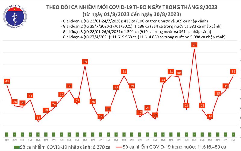 Ngày 30/8, thêm 51 ca mắc COVID-19 mới - Ảnh 1.