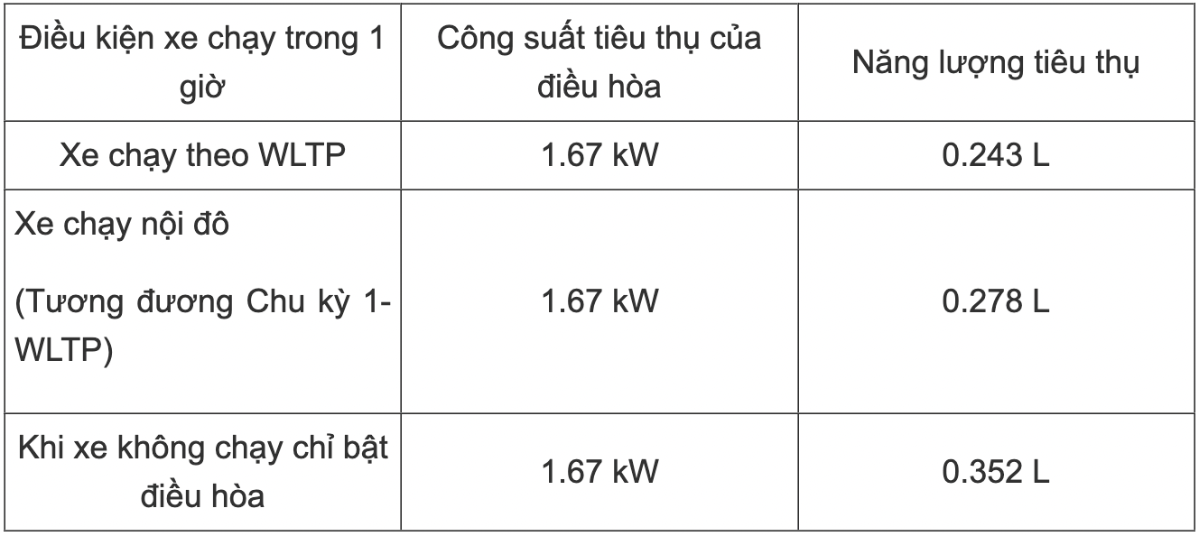 &Ocirc; t&ocirc; nổ m&aacute;y bật điều h&ograve;a c&oacute; tốn xăng kh&ocirc;ng? - Ảnh 2.