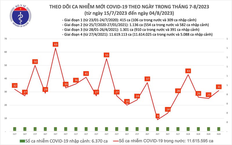 Ngày 4/8, thêm 31 ca mắc COVID-19 mới - Ảnh 1.