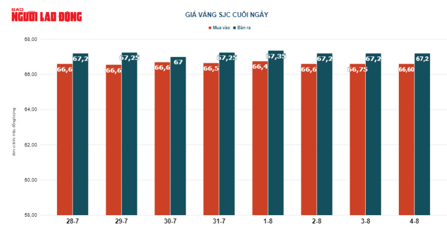 Giá vàng hôm nay 5-8: Tăng trở lại - Ảnh 3.