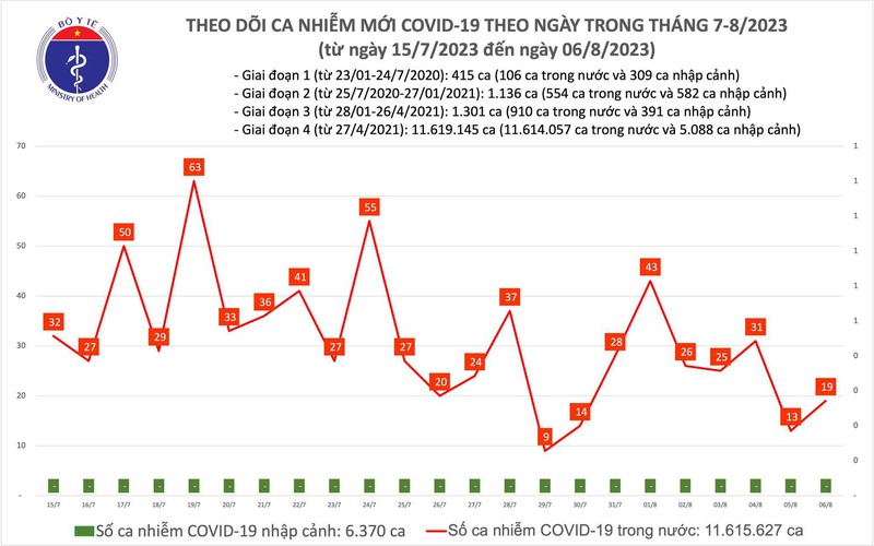 Ngày 6/8, thêm 19 ca mắc COVID-19 mới - Ảnh 1.